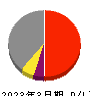 富士古河Ｅ＆Ｃ 損益計算書 2023年3月期