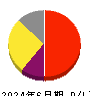 インソース 損益計算書 2024年6月期