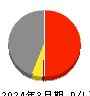 オルバヘルスケアホールディングス 損益計算書 2024年3月期