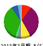 東急不動産 貸借対照表 2013年3月期