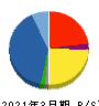 萩原電気ホールディングス 貸借対照表 2021年3月期 萩原電気ホールディングス 貸借対照表 2021年3月期