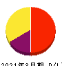 ＭＳ－Ｊａｐａｎ 損益計算書 2021年3月期