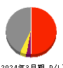 東亜道路工業 損益計算書 2024年3月期