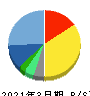 ラクス 貸借対照表 2021年3月期