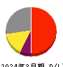 ファイバーゲート 損益計算書 2024年3月期