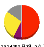 ジェイリース 損益計算書 2024年3月期