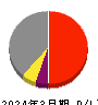 ランドコンピュータ 損益計算書 2024年3月期