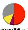日本テレビホールディングス 損益計算書 2022年3月期