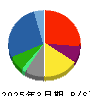 マルイチ産商 貸借対照表 2025年3月期 マルイチ産商 貸借対照表 2025年3月期