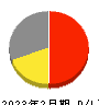 フュージョン 損益計算書 2023年2月期