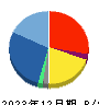 ハイパー 貸借対照表 2023年12月期