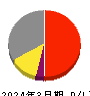日本テレビホールディングス 損益計算書 2024年3月期