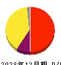 Ｒｅｂａｓｅ 損益計算書 2023年12月期