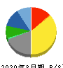 横浜丸魚 貸借対照表 2020年3月期