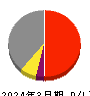 やまみ 損益計算書 2024年3月期