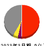 住友電設 損益計算書 2023年3月期