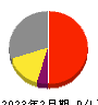 オキサイド 損益計算書 2023年2月期