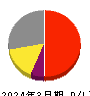 アバントグループ 損益計算書 2024年3月期