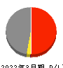 北海道電力 損益計算書 2022年3月期 北海道電力 損益計算書 2022年3月期