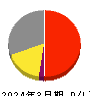 ＴＯＫＡＩホールディングス 損益計算書 2024年3月期