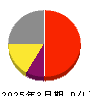 光通信 損益計算書 2025年3月期 光通信 損益計算書 2025年3月期