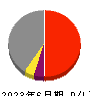 イフジ産業 損益計算書 2023年6月期