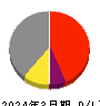 東京ボード工業 損益計算書 2024年3月期