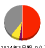 ＮＣＤ 損益計算書 2024年3月期