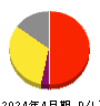 丸千代山岡家 損益計算書 2024年4月期