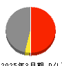 グローバルキッズCOMPANY 損益計算書 2025年3月期 グローバルキッズCOMPANY 損益計算書 2025年3月期