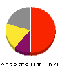 ミダックホールディングス 損益計算書 2023年3月期