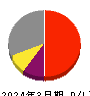 名古屋電機工業 損益計算書 2024年3月期