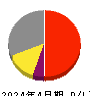 トーエル 損益計算書 2024年4月期