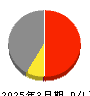 三菱自動車工業 損益計算書 2025年3月期 三菱自動車工業 損益計算書 2025年3月期