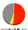 ケイアイスター不動産 損益計算書 2023年3月期