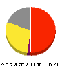 シャノン 損益計算書 2024年4月期