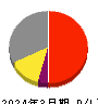 オカムラ 損益計算書 2024年3月期