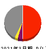 飯野海運 損益計算書 2021年3月期 飯野海運 損益計算書 2021年3月期