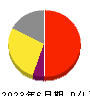 アルー 損益計算書 2023年6月期