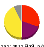 和心 損益計算書 2021年12月期