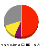 日本駐車場開発 損益計算書 2024年4月期