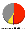 ＩＣＤＡホールディングス 損益計算書 2024年3月期