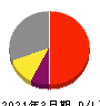 アイ・ピー・エス 損益計算書 2021年3月期