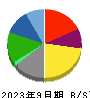 本田技研工業 貸借対照表 2023年9月期