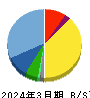 ゲンダイエージェンシー 貸借対照表 2024年3月期