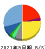 アズーム 貸借対照表 2021年9月期