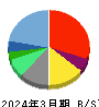 チムニー 貸借対照表 2024年3月期