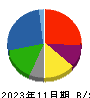 大光 貸借対照表 2023年11月期