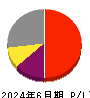 プロネクサス 損益計算書 2024年6月期