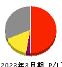 日本酸素ホールディングス 損益計算書 2023年3月期